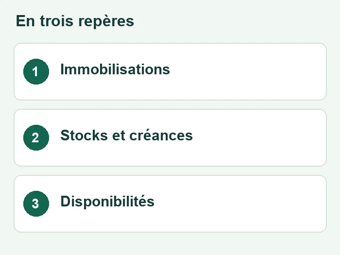 Trois repères sur actif bilan