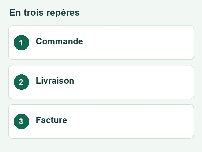 Trois repères sur documents commande