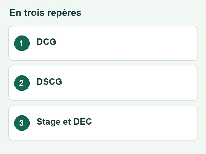 Trois repères sur expert comptable