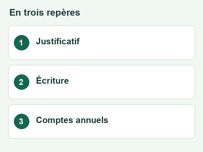Trois repères sur role comptabilite