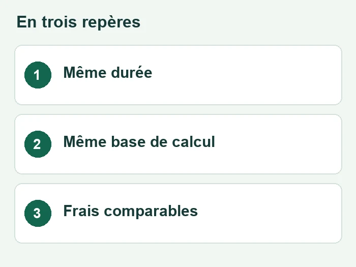 Trois repères sur taux financiers