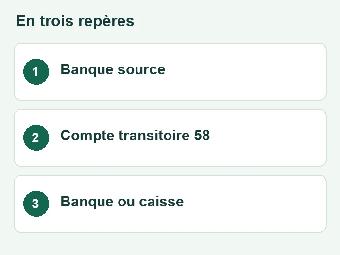 Trois repères sur virements internes